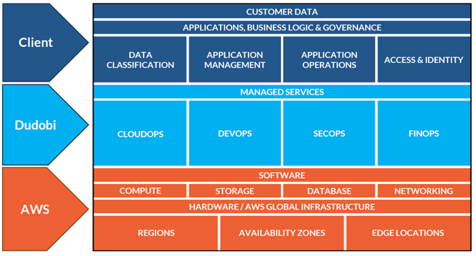 Shared Responsibility Model
